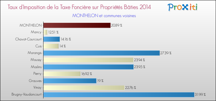 Taux d'imposition de la taxe foncière sur le bati 2014 pour MONTHELON et les communes proches Comparaison des taux d'imposition de la taxe foncière sur le bati 2014 pour MONTHELON et les communes voisines