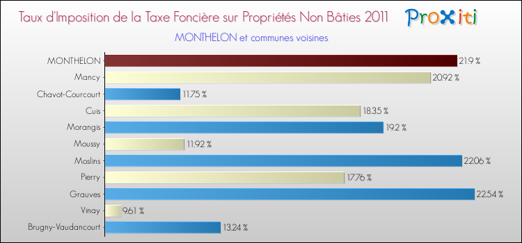 Taux d'imposition de la taxe foncière sur les immeubles et terrains non batis 2011 pour MONTHELON et les communes proches Comparaison des taux d'imposition de la taxe foncière sur les immeubles et terrains non batis 2011 pour MONTHELON et les communes voisines