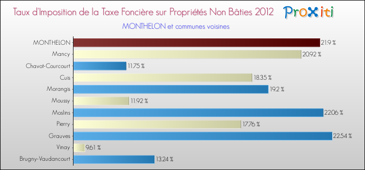 Taux d'imposition de la taxe foncière sur les immeubles et terrains non batis 2012 pour MONTHELON et les communes proches Comparaison des taux d'imposition de la taxe foncière sur les immeubles et terrains non batis 2012 pour MONTHELON et les communes voisines