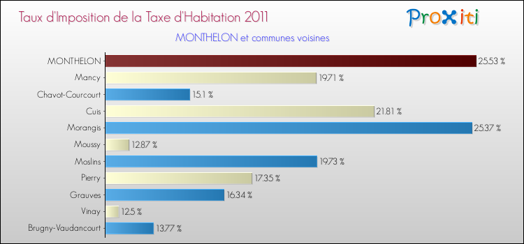 Taux d'imposition de la taxe d'habitation 2011 pour MONTHELON et les communes proches Comparaison des taux d'imposition de la taxe d'habitation 2011 pour MONTHELON et les communes voisines