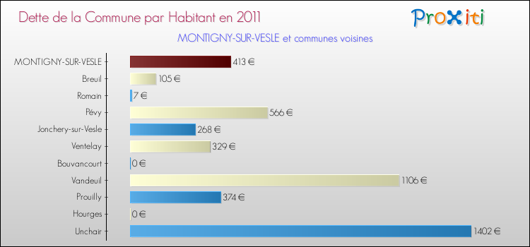 Dette par habitant de la commune en 2011 pour MONTIGNY-SUR-VESLE et les communes proches Comparaison de la dette par habitant de la commune en 2011 pour MONTIGNY-SUR-VESLE et les communes voisines