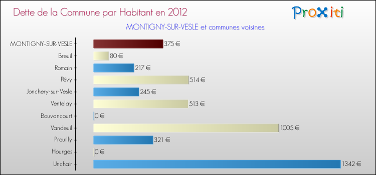 Dette par habitant de la commune en 2012 pour MONTIGNY-SUR-VESLE et les communes proches Comparaison de la dette par habitant de la commune en 2012 pour MONTIGNY-SUR-VESLE et les communes voisines