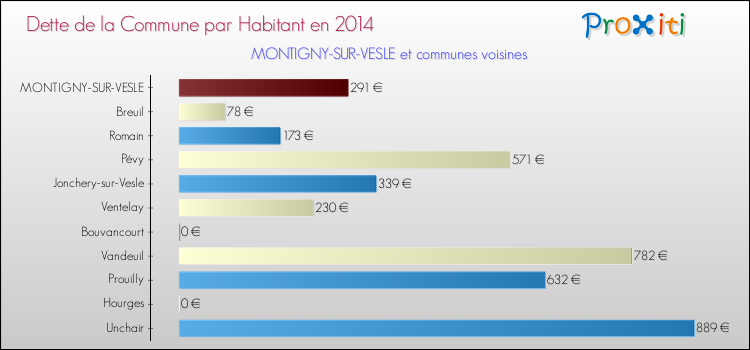 Dette par habitant de la commune en 2014 pour MONTIGNY-SUR-VESLE et les communes proches Comparaison de la dette par habitant de la commune en 2014 pour MONTIGNY-SUR-VESLE et les communes voisines