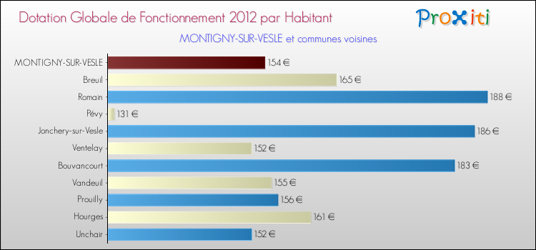 Montant des dotations globales de fonctionnement DGF par Habitant pour MONTIGNY-SUR-VESLE et les communes proches Comparaison des des dotations globales de fonctionnement DGF par habitant pour MONTIGNY-SUR-VESLE et les communes voisines
