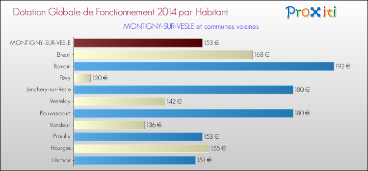 Montant des dotations globales de fonctionnement DGF par Habitant pour MONTIGNY-SUR-VESLE et les communes proches en 2014. Comparaison des des dotations globales de fonctionnement DGF par habitant pour MONTIGNY-SUR-VESLE et les communes voisines en 2014.