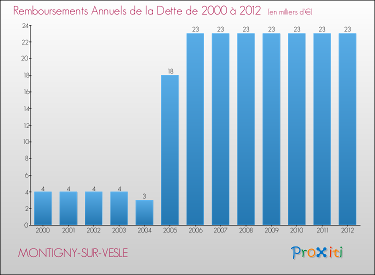 Evolution de l'annuité de la dette pour la commune de MONTIGNY-SUR-VESLE de 2000 à 2012 Annuités de la dette pour MONTIGNY-SUR-VESLE de 2000 à 2012