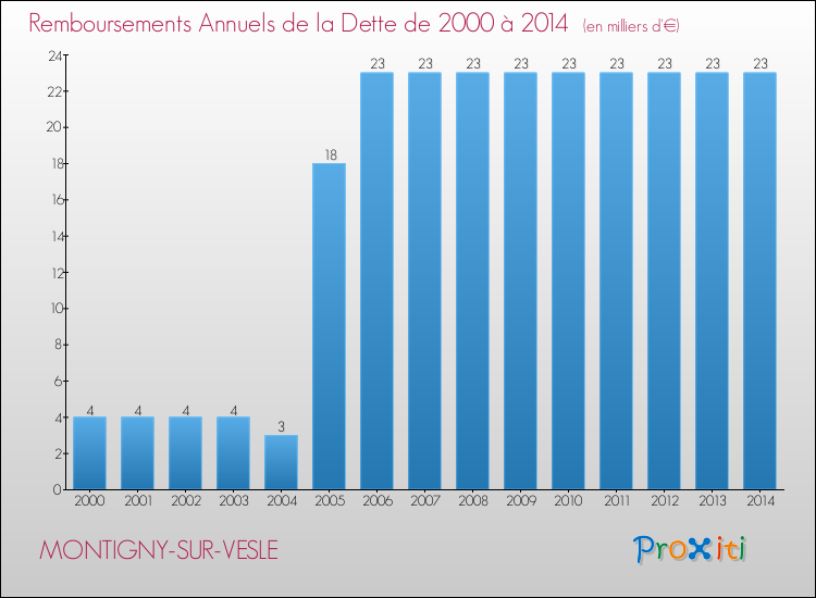 Evolution de l'annuité de la dette pour la commune de MONTIGNY-SUR-VESLE de 2000 à 2014 Annuités de la dette pour MONTIGNY-SUR-VESLE de 2000 à 2014