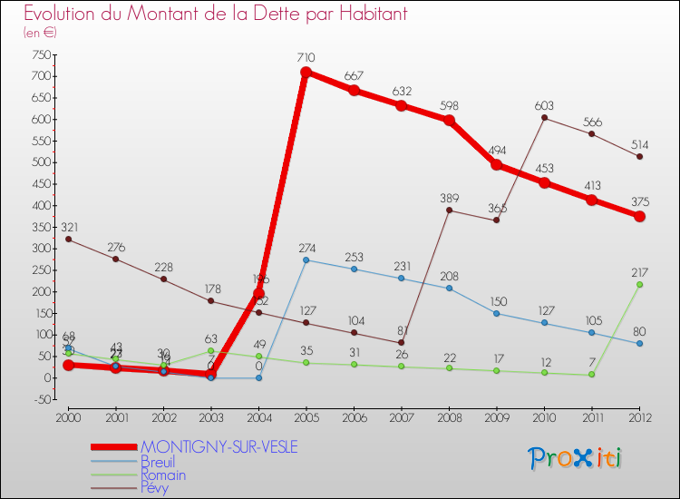 Evolution de la dette par habitant pour la commune de MONTIGNY-SUR-VESLE et les communes proches de 2000 à 2012 Comparaison de la dette par habitant pour MONTIGNY-SUR-VESLE et les communes voisines de 2000 à 2012
