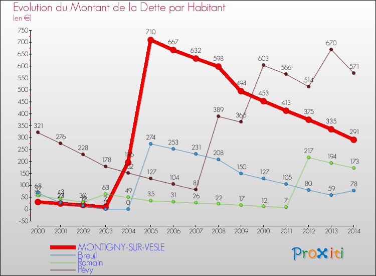 Evolution de la dette par habitant pour la commune de MONTIGNY-SUR-VESLE et les communes proches de 2000 à 2014 Comparaison de la dette par habitant pour MONTIGNY-SUR-VESLE et les communes voisines de 2000 à 2014