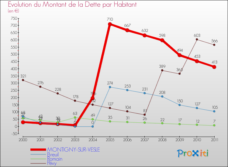 Evolution de la dette par habitant pour la commune de MONTIGNY-SUR-VESLE et les communes proches Comparaison de la dette par habitant pour MONTIGNY-SUR-VESLE et les communes voisines