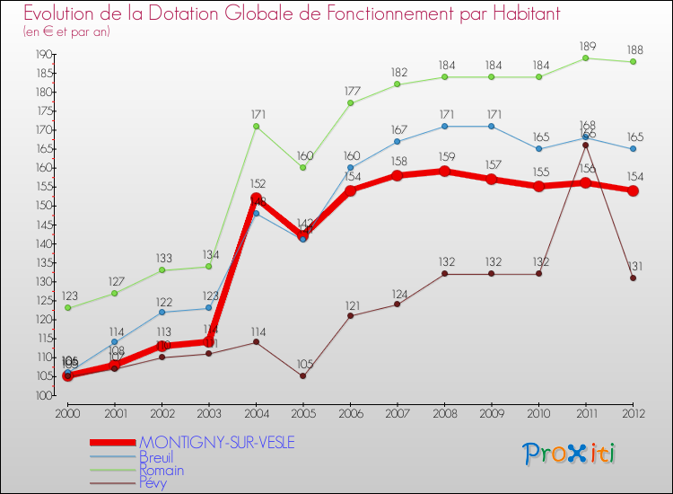 Evolution et montant de la dotation globale de fonctionnement par Habitant pour MONTIGNY-SUR-VESLE et les communes proches Comparaison des dotations globales de fonctionnement par habitant pour MONTIGNY-SUR-VESLE et les communes voisines