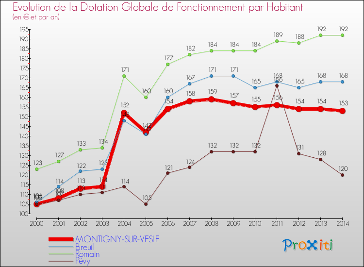 Evolution et montant de la dotation globale de fonctionnement par Habitant pour MONTIGNY-SUR-VESLE et les communes proches de 2000 à 2014. Comparaison des dotations globales de fonctionnement par habitant pour MONTIGNY-SUR-VESLE et les communes voisines de 2000 à 2014.