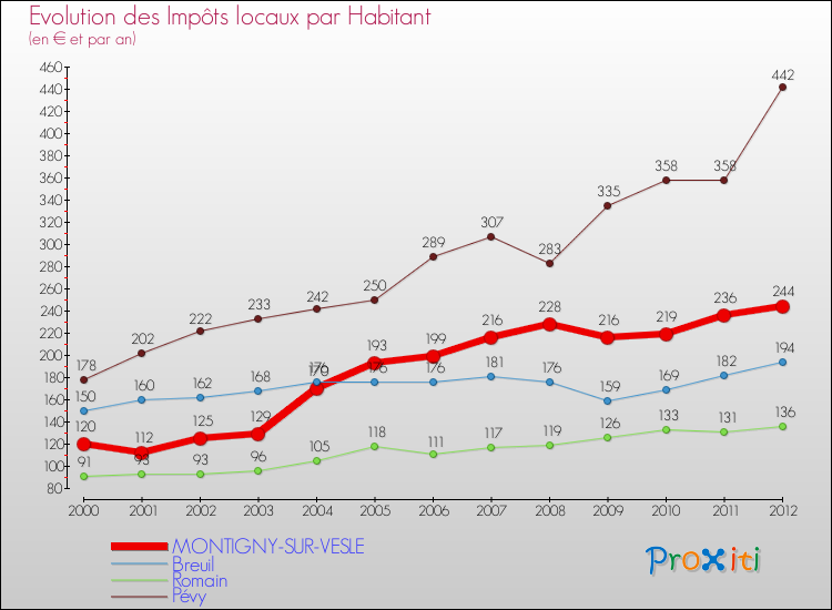 Evolution et montant des impôts locaux par Habitant pour MONTIGNY-SUR-VESLE et les communes proches Comparaison des impôts locaux par habitant pour MONTIGNY-SUR-VESLE et les communes voisines