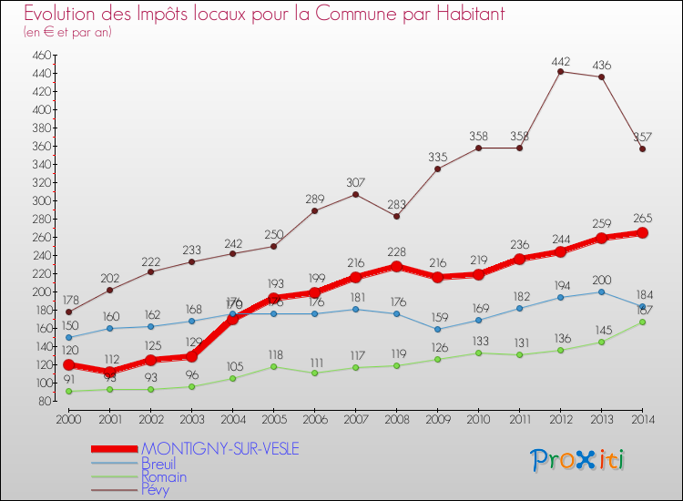 Evolution et montant des impôts locaux par Habitant pour MONTIGNY-SUR-VESLE et les communes proches de 2000 à 2014 Comparaison des impôts locaux par habitant pour MONTIGNY-SUR-VESLE et les communes voisines de 2000 à 2014