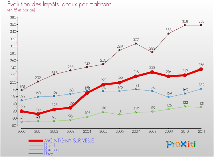Evolution et montant des impôts locaux par Habitant pour MONTIGNY-SUR-VESLE et les communes proches Comparaison des impôts locaux par habitant pour MONTIGNY-SUR-VESLE et les communes voisines