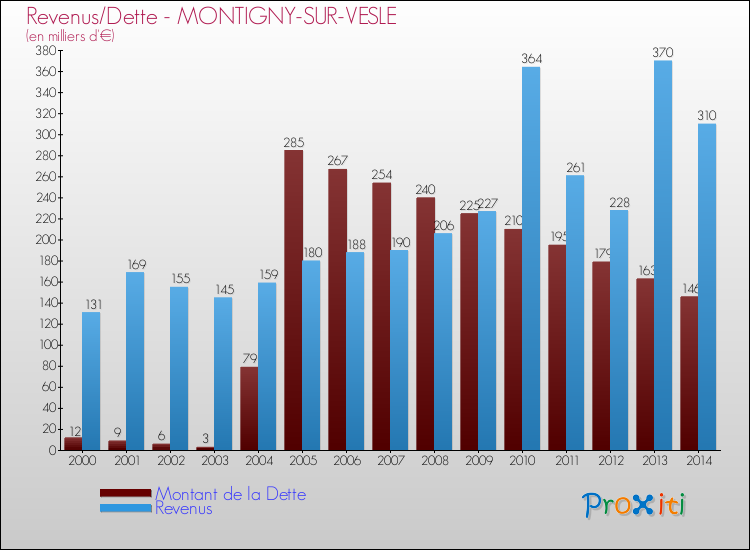 Evolution comparée de la dette et des revenus pour la commune de MONTIGNY-SUR-VESLE de 2000 à 2014 Comparaison de la dette et des revenus pour MONTIGNY-SUR-VESLE de 2000 à 2014