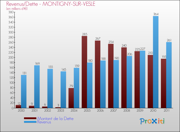 Evolution comparée de la dette et des revenus pour la commune de MONTIGNY-SUR-VESLE de 2000 à 2011 Comparaison de la dette et des revenus pour MONTIGNY-SUR-VESLE de 2000 à 2011