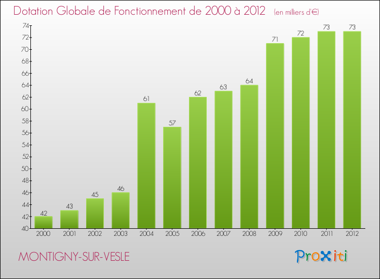 Evolution du montant de la Dotation Globale de Fonctionnement pour la commune de MONTIGNY-SUR-VESLE de 2000 à 2012 Evolution du montant de la Dotation Globale de Fonctionnement pour MONTIGNY-SUR-VESLE de 2000 à 2012