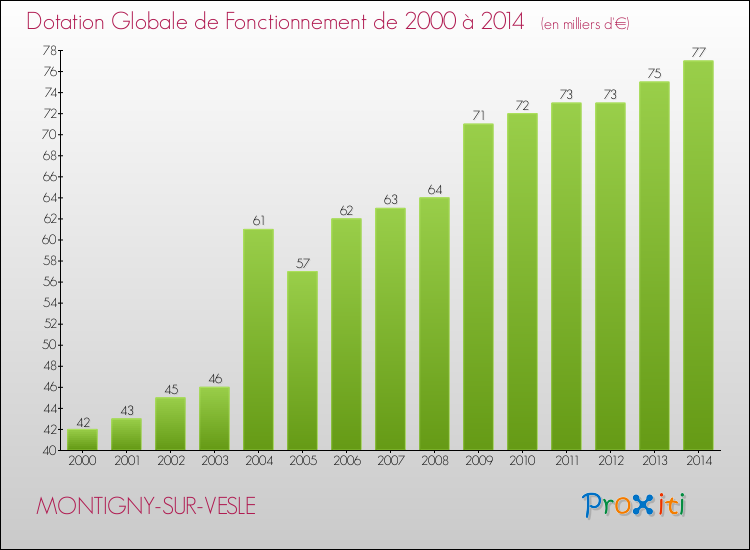 Evolution du montant de la Dotation Globale de Fonctionnement pour la commune de MONTIGNY-SUR-VESLE de 2000 à 2014 Evolution du montant de la Dotation Globale de Fonctionnement pour MONTIGNY-SUR-VESLE de 2000 à 2014