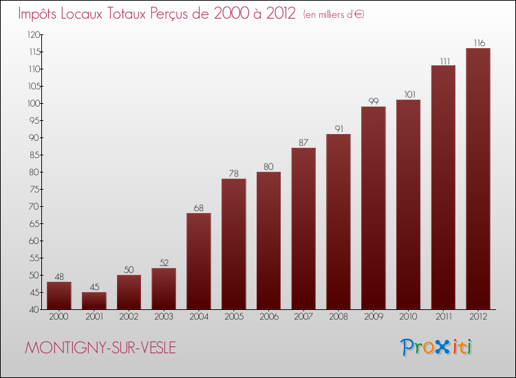 Evolution des Impôts Locaux pour la commune de MONTIGNY-SUR-VESLE de 2000 à 2012 Evolution des Impôts Locaux pour MONTIGNY-SUR-VESLE de 2000 à 2012