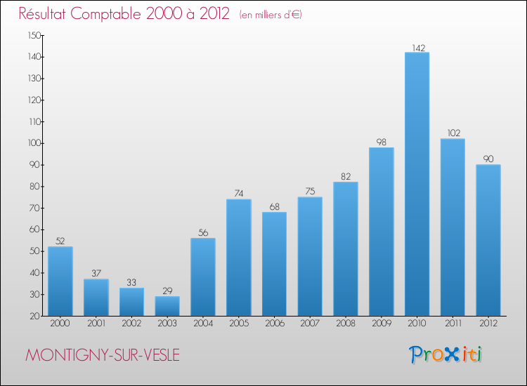 Evolution du résultat comptable pour la commune de MONTIGNY-SUR-VESLE de 2000 à 2012 Evolution du résultat comptable pour MONTIGNY-SUR-VESLE de 2000 à 2012