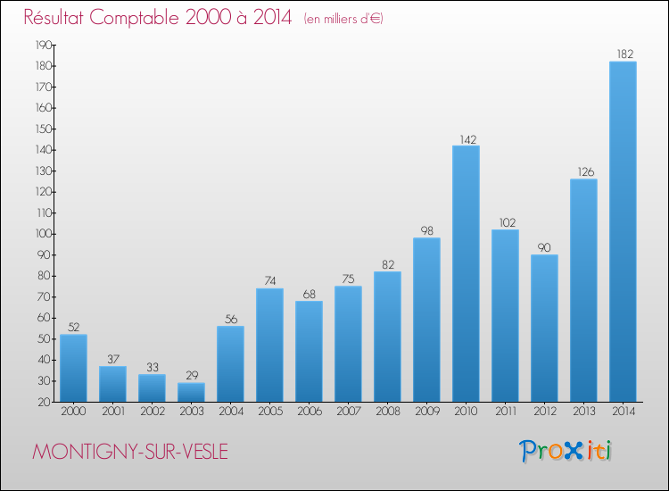 Evolution du résultat comptable pour la commune de MONTIGNY-SUR-VESLE de 2000 à 2014 Evolution du résultat comptable pour MONTIGNY-SUR-VESLE de 2000 à 2014