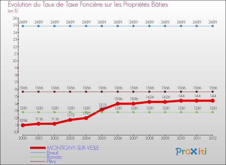 Evolution du taux de la taxe foncière sur le bati pour MONTIGNY-SUR-VESLE et les communes proches de 2000 à 2012 Comparaison des taux de taxe foncière sur le bati pour MONTIGNY-SUR-VESLE et les communes voisines de 2000 à 2012