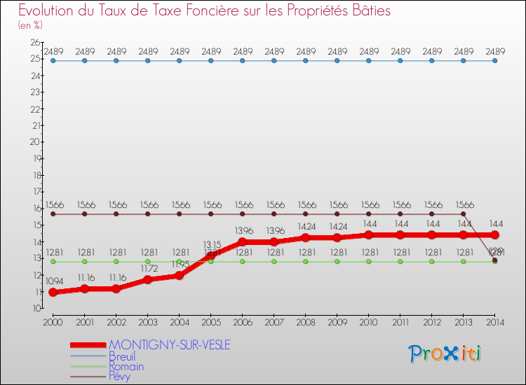 Evolution du taux de la taxe foncière sur le bati pour MONTIGNY-SUR-VESLE et les communes proches de 2000 à 2014 Comparaison des taux de taxe foncière sur le bati pour MONTIGNY-SUR-VESLE et les communes voisines de 2000 à 2014