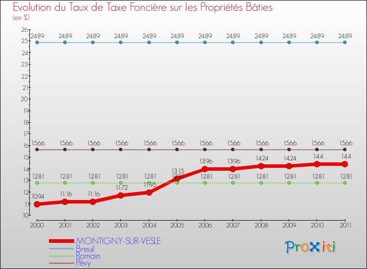 Evolution du taux de la taxe foncière sur le bati pour MONTIGNY-SUR-VESLE et les communes proches Comparaison des taux de taxe foncière sur le bati pour MONTIGNY-SUR-VESLE et les communes voisines