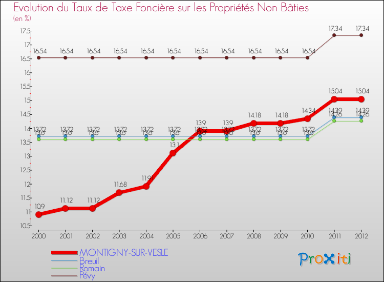 Evolution du taux de la taxe foncière sur les immeubles et terrains non batis pour MONTIGNY-SUR-VESLE et les communes proches de 2000 à 2012 Comparaison des taux de la taxe foncière sur les immeubles et terrains non batis pour MONTIGNY-SUR-VESLE et les communes voisines de 2000 à 2012