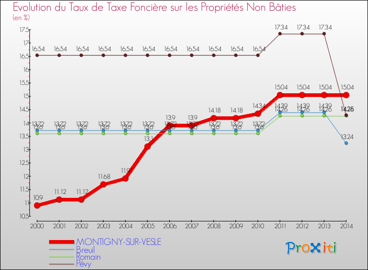 Evolution du taux de la taxe foncière sur les immeubles et terrains non batis pour MONTIGNY-SUR-VESLE et les communes proches de 2000 à 2014 Comparaison des taux de la taxe foncière sur les immeubles et terrains non batis pour MONTIGNY-SUR-VESLE et les communes voisines de 2000 à 2014