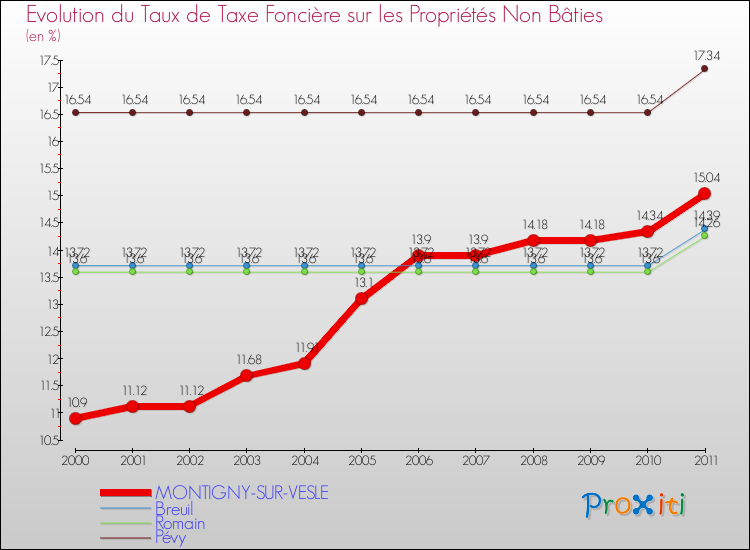 Evolution du taux de la taxe foncière sur les immeubles et terrains non batis pour MONTIGNY-SUR-VESLE et les communes proches Comparaison des taux de la taxe foncière sur les immeubles et terrains non batis pour MONTIGNY-SUR-VESLE et les communes voisines