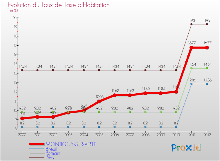 Evolution du taux de la taxe d'habitation pour MONTIGNY-SUR-VESLE et les communes proches Comparaison des taux de la taxe d'habitation pour MONTIGNY-SUR-VESLE et les communes voisines