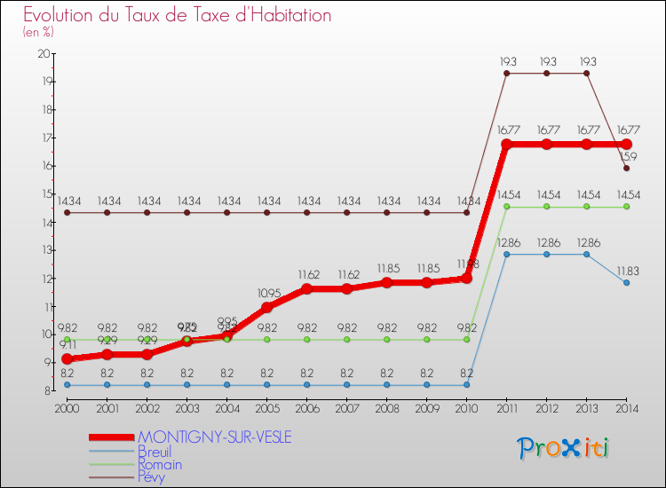 Evolution du taux de la taxe d'habitation pour MONTIGNY-SUR-VESLE et les communes proches de 2000 à 2014 Comparaison des taux de la taxe d'habitation pour MONTIGNY-SUR-VESLE et les communes voisines de 2000 à 2014