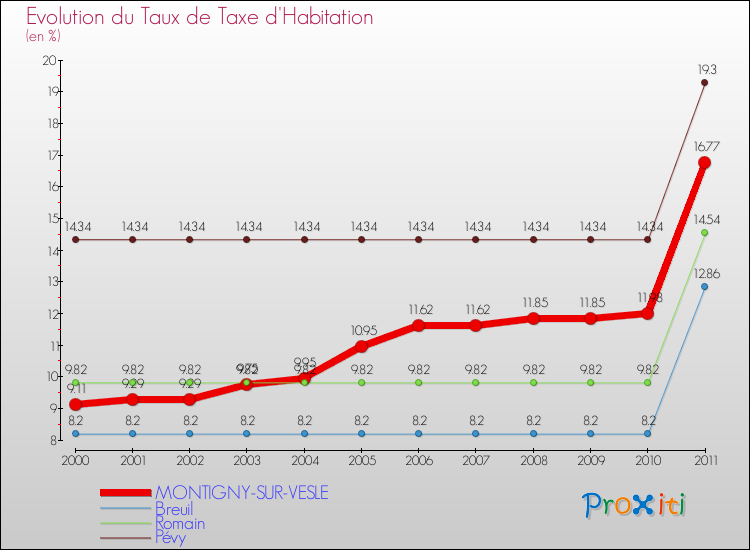 Evolution du taux de la taxe d'habitation pour MONTIGNY-SUR-VESLE et les communes proches Comparaison des taux de la taxe d'habitation pour MONTIGNY-SUR-VESLE et les communes voisines