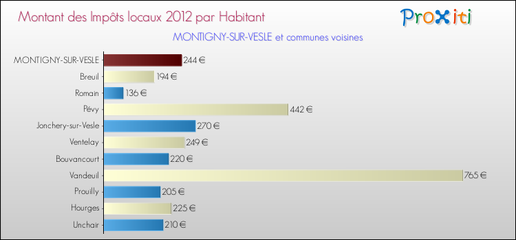 Montant des impôts locaux par Habitant pour MONTIGNY-SUR-VESLE et les communes proches Comparaison des impôts locaux par habitant pour MONTIGNY-SUR-VESLE et les communes voisines