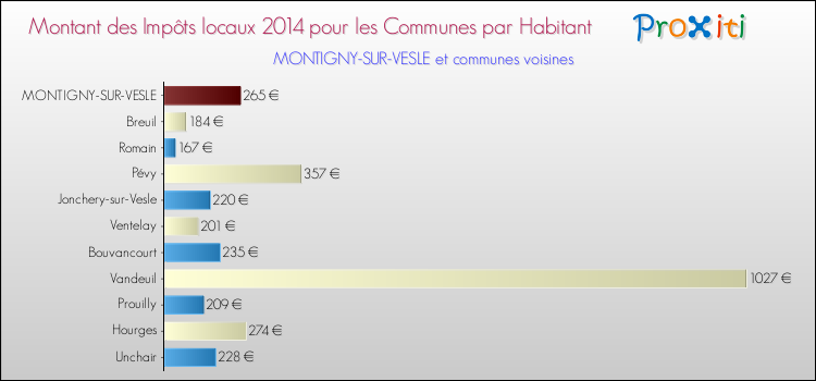 Montant des impôts locaux par Habitant pour MONTIGNY-SUR-VESLE et les communes proches en 2014 Comparaison des impôts locaux par habitant pour MONTIGNY-SUR-VESLE et les communes voisines en 2014