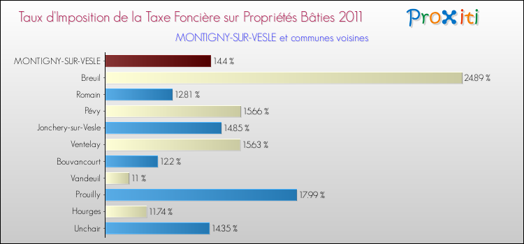 Taux d'imposition de la taxe foncière sur le bati 2011 pour MONTIGNY-SUR-VESLE et les communes proches Comparaison des taux d'imposition de la taxe foncière sur le bati 2011 pour MONTIGNY-SUR-VESLE et les communes voisines