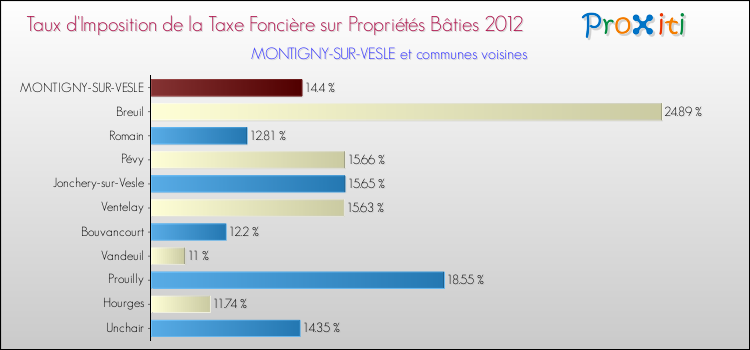 Taux d'imposition de la taxe foncière sur le bati 2012 pour MONTIGNY-SUR-VESLE et les communes proches Comparaison des taux d'imposition de la taxe foncière sur le bati 2012 pour MONTIGNY-SUR-VESLE et les communes voisines