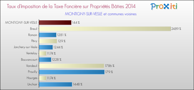 Taux d'imposition de la taxe foncière sur le bati 2014 pour MONTIGNY-SUR-VESLE et les communes proches Comparaison des taux d'imposition de la taxe foncière sur le bati 2014 pour MONTIGNY-SUR-VESLE et les communes voisines