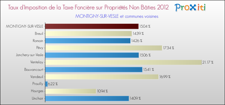 Taux d'imposition de la taxe foncière sur les immeubles et terrains non batis 2012 pour MONTIGNY-SUR-VESLE et les communes proches Comparaison des taux d'imposition de la taxe foncière sur les immeubles et terrains non batis 2012 pour MONTIGNY-SUR-VESLE et les communes voisines