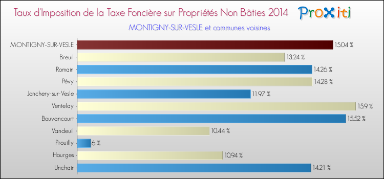 Taux d'imposition de la taxe foncière sur les immeubles et terrains non batis 2014 pour MONTIGNY-SUR-VESLE et les communes proches Comparaison des taux d'imposition de la taxe foncière sur les immeubles et terrains non batis 2014 pour MONTIGNY-SUR-VESLE et les communes voisines