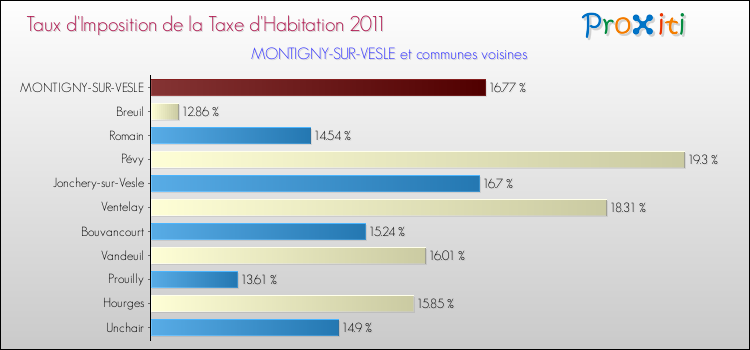 Taux d'imposition de la taxe d'habitation 2011 pour MONTIGNY-SUR-VESLE et les communes proches Comparaison des taux d'imposition de la taxe d'habitation 2011 pour MONTIGNY-SUR-VESLE et les communes voisines