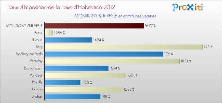 Taux d'imposition de la taxe d'habitation 2012 pour MONTIGNY-SUR-VESLE et les communes proches Comparaison des taux d'imposition de la taxe d'habitation 2012 pour MONTIGNY-SUR-VESLE et les communes voisines