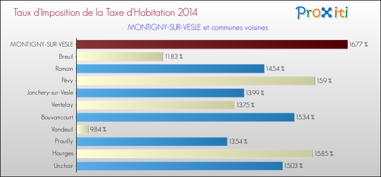 Taux d'imposition de la taxe d'habitation 2014 pour MONTIGNY-SUR-VESLE et les communes proches Comparaison des taux d'imposition de la taxe d'habitation 2014 pour MONTIGNY-SUR-VESLE et les communes voisines