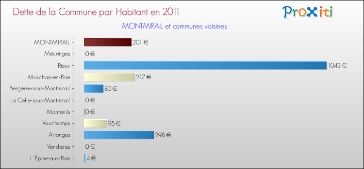 Dette par habitant de la commune en 2011 pour MONTMIRAIL et les communes proches Comparaison de la dette par habitant de la commune en 2011 pour MONTMIRAIL et les communes voisines