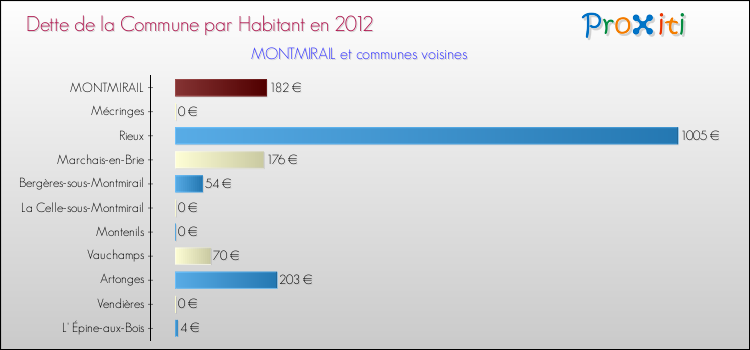 Dette par habitant de la commune en 2012 pour MONTMIRAIL et les communes proches Comparaison de la dette par habitant de la commune en 2012 pour MONTMIRAIL et les communes voisines