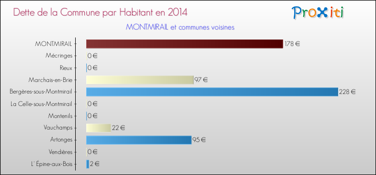 Dette par habitant de la commune en 2014 pour MONTMIRAIL et les communes proches Comparaison de la dette par habitant de la commune en 2014 pour MONTMIRAIL et les communes voisines