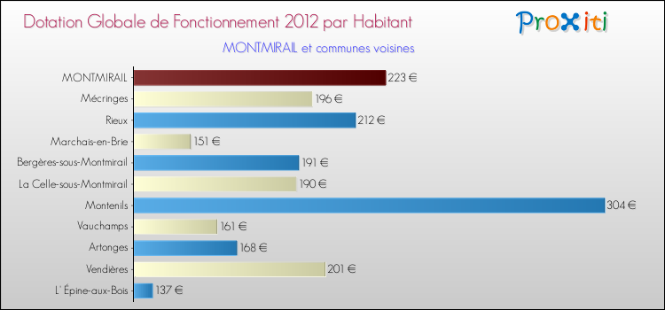 Montant des dotations globales de fonctionnement DGF par Habitant pour MONTMIRAIL et les communes proches Comparaison des des dotations globales de fonctionnement DGF par habitant pour MONTMIRAIL et les communes voisines