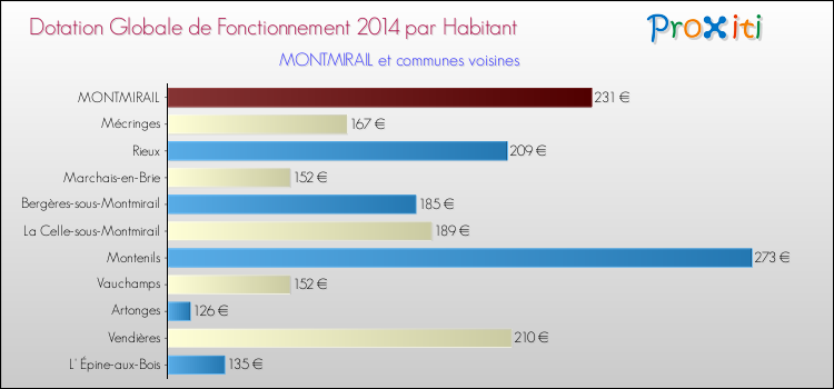 Montant des dotations globales de fonctionnement DGF par Habitant pour MONTMIRAIL et les communes proches en 2014. Comparaison des des dotations globales de fonctionnement DGF par habitant pour MONTMIRAIL et les communes voisines en 2014.